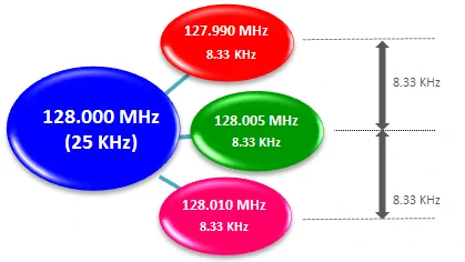 frequences